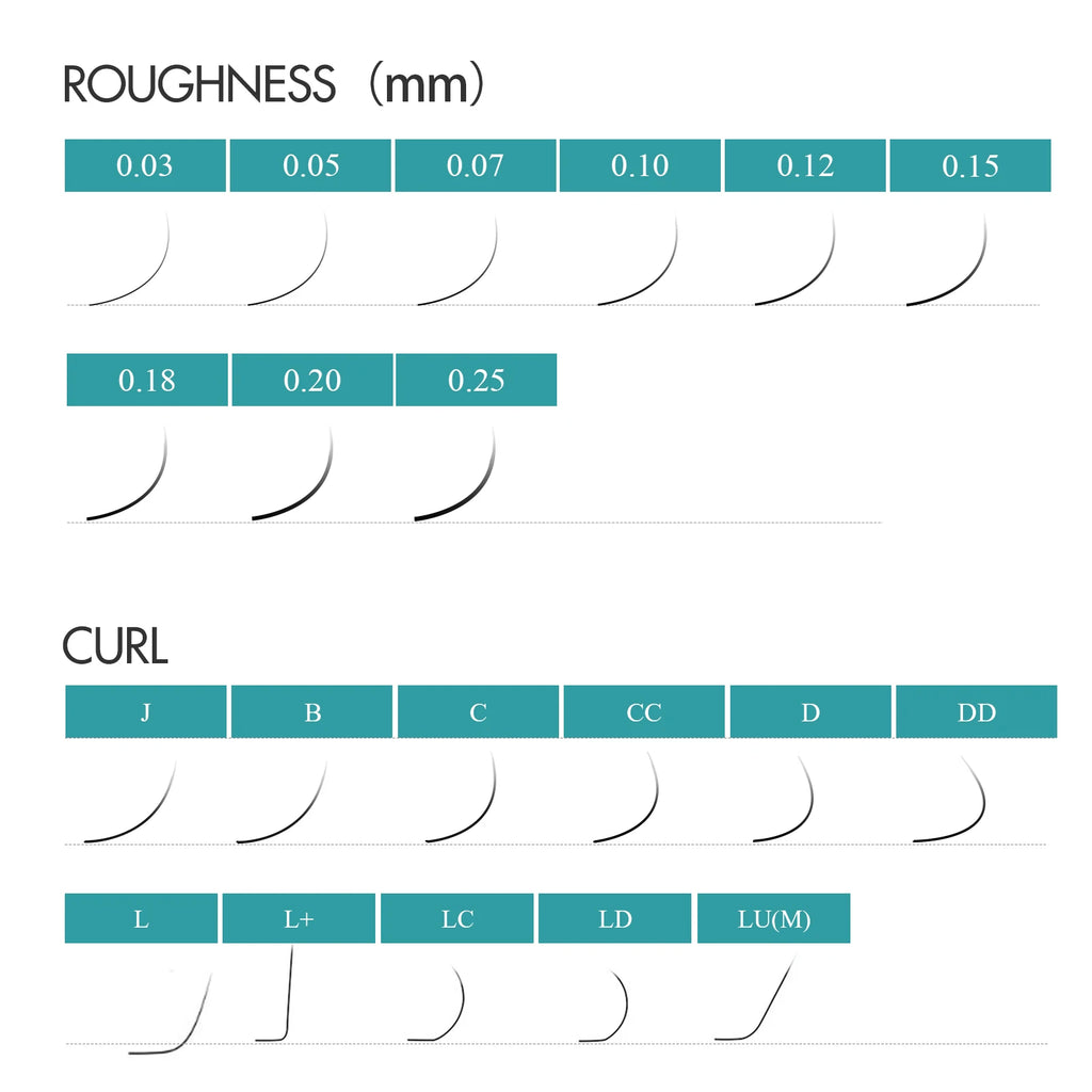 Chart showing roughness measurements in millimeters and curl classifications.